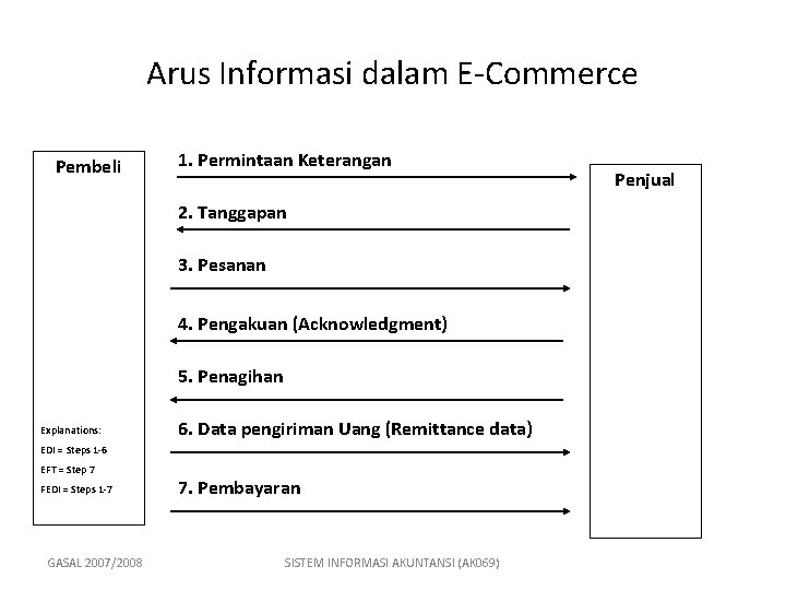 Arus Informasi dalam E-Commerce Pembeli 1. Permintaan Keterangan 2. Tanggapan 3. Pesanan 4. Pengakuan
