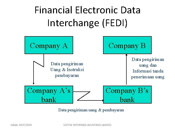 Financial Electronic Data Interchange (FEDI) Company A Company B Data pengiriman uang dan Informasi