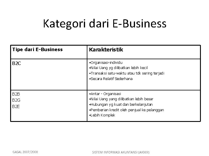 Kategori dari E-Business Tipe dari E-Business Karakteristik B 2 C • Organisasi-individu • Nilai