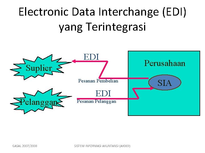 Electronic Data Interchange (EDI) yang Terintegrasi EDI Suplier Pesanan Pembelian Pelanggan GASAL 2007/2008 EDI