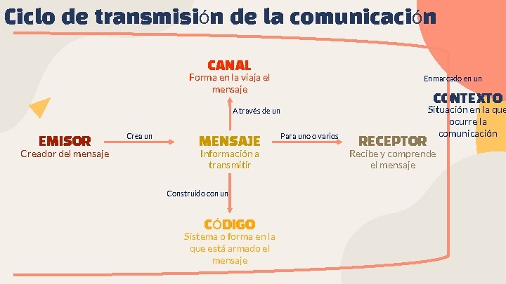 Ciclo de transmisión de la comunicación CANAL Forma en la viaja el mensaje Enmarcado