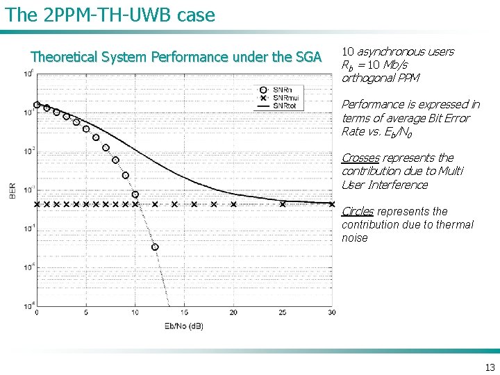 The 2 PPM-TH-UWB case Theoretical System Performance under the SGA 10 asynchronous users Rb