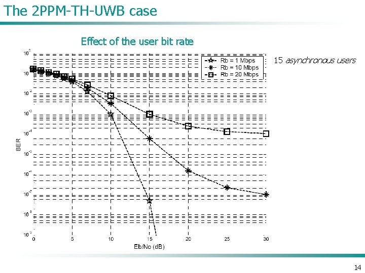 The 2 PPM-TH-UWB case Effect of the user bit rate 15 asynchronous users 14