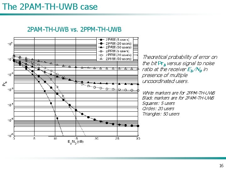 The 2 PAM-TH-UWB case 2 PAM-TH-UWB vs. 2 PPM-TH-UWB Theoretical probability of error on