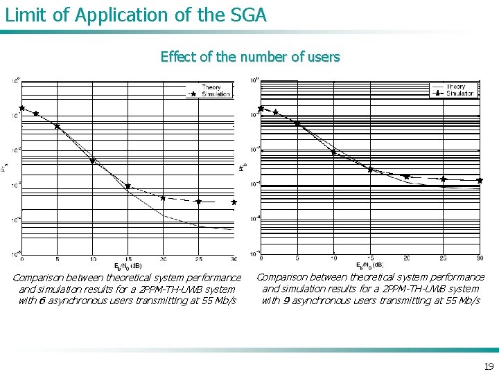 Limit of Application of the SGA Effect of the number of users Comparison between