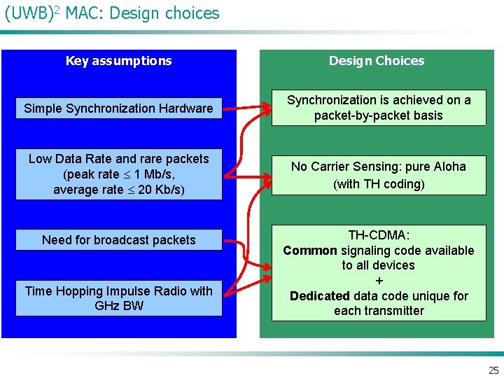 (UWB)2 MAC: Design choices Key assumptions Design Choices Simple Synchronization Hardware Synchronization is achieved