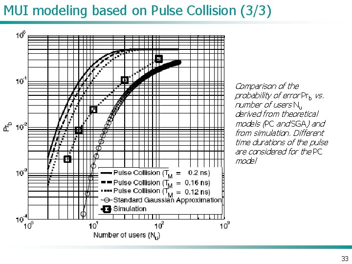 MUI modeling based on Pulse Collision (3/3) Comparison of the probability of error Prb
