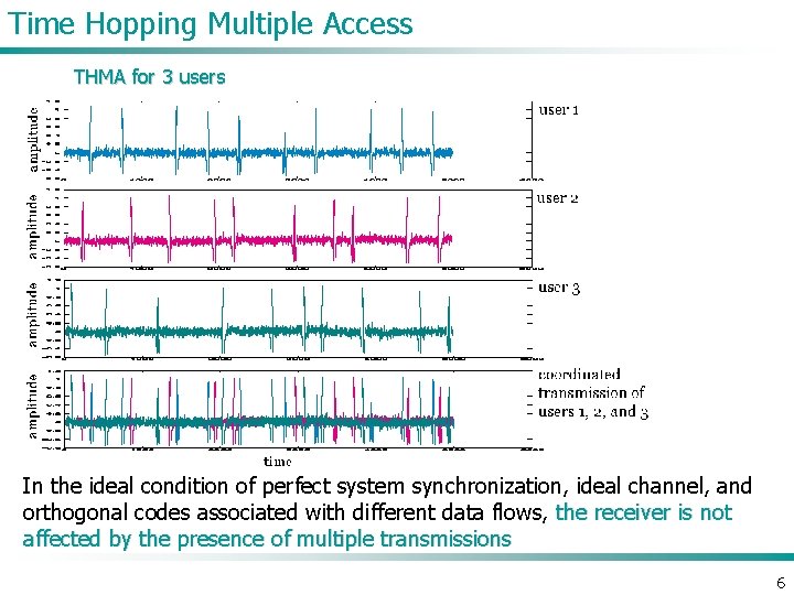 Time Hopping Multiple Access THMA for 3 users In the ideal condition of perfect