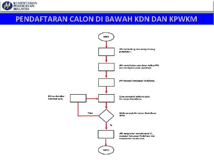 PENDAFTARAN CALON DI BAWAH KDN DAN KPWKM 