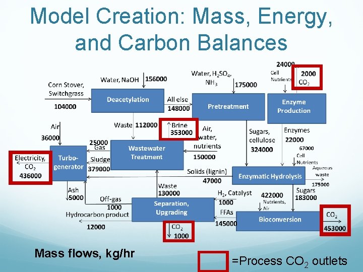 Model Creation: Mass, Energy, and Carbon Balances Mass flows, kg/hr =Process CO 2 outlets