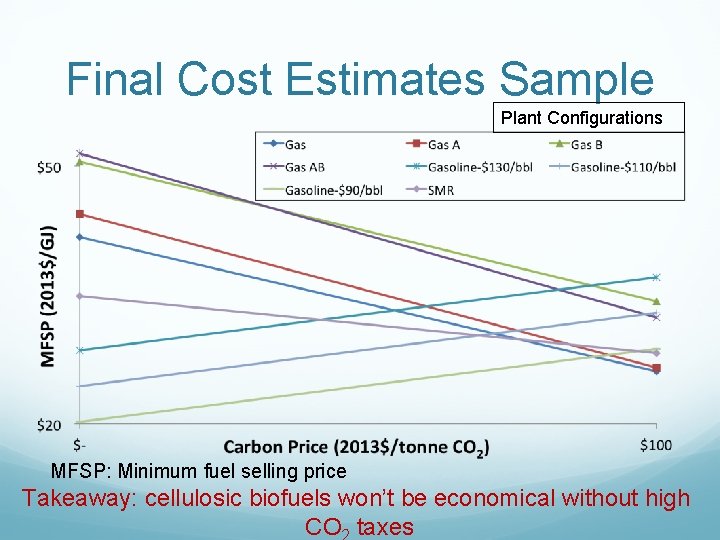 Final Cost Estimates Sample Plant Configurations MFSP: Minimum fuel selling price Takeaway: cellulosic biofuels