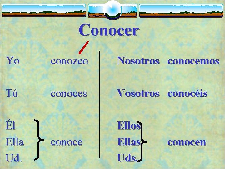 Conocer Yo conozco Nosotros conocemos Tú conoces Vosotros conocéis conoce Ellos Ellas Uds. Él