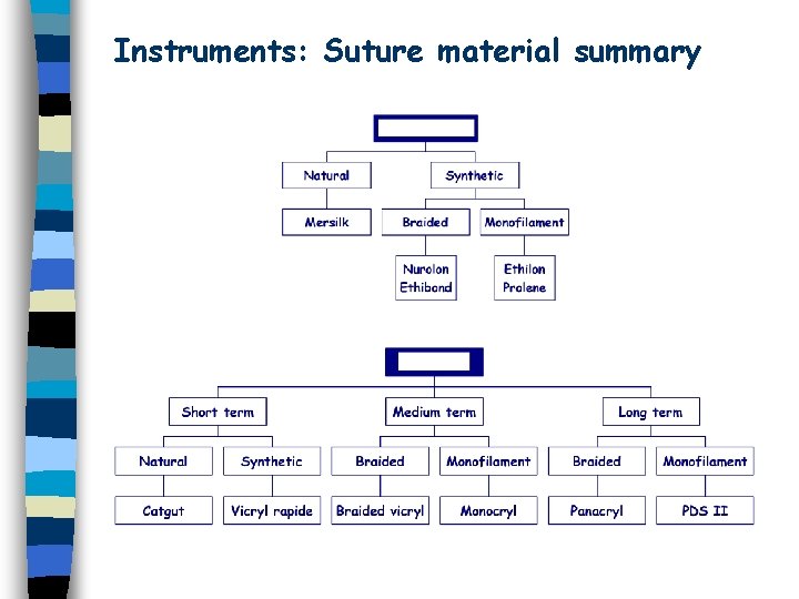 Instruments: Suture material summary 