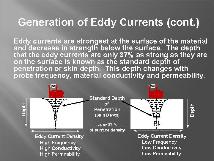 Generation of Eddy Currents (cont. ) Eddy currents are strongest at the surface of