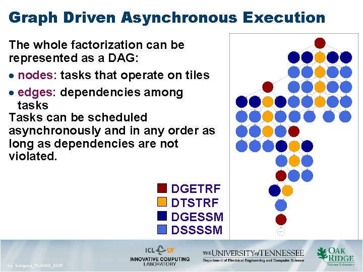 Graph Driven Asynchronous Execution The whole factorization can be represented as a DAG: nodes: Graph Driven Asynchronous Execution The whole factorization can be represented as a DAG: nodes: