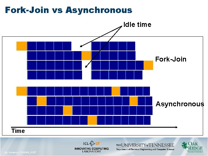 Fork-Join vs Asynchronous Idle time Fork-Join Asynchronous Time 13 13 Dongarra_PLASMA_SC 07 Fork-Join vs Asynchronous Idle time Fork-Join Asynchronous Time 13 13 Dongarra_PLASMA_SC 07