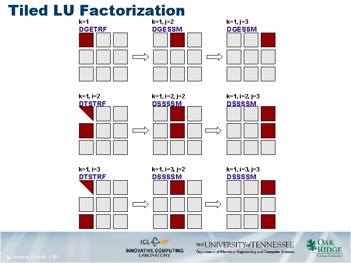 Tiled LU Factorization 99 Dongarra_PLASMA_SC 07 k=1, j=2 k=1, j=3 DGETRF DGESSM k=1, i=2, Tiled LU Factorization 99 Dongarra_PLASMA_SC 07 k=1, j=2 k=1, j=3 DGETRF DGESSM k=1, i=2,