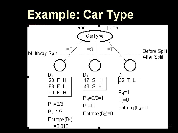 Example: Car Type 11 