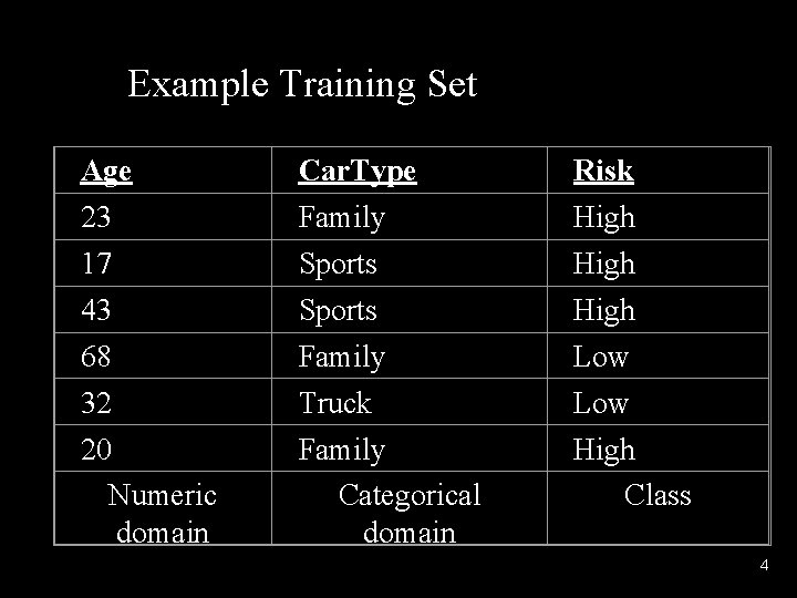 Example Training Set Age 23 17 43 68 32 20 Numeric domain Car. Type
