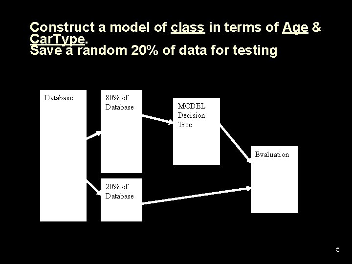 Construct a model of class in terms of Age & Car. Type. Save a