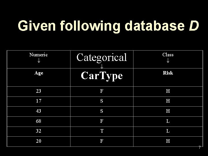 Given following database D Numeric Categorical Age Car. Type Risk 23 F H 17