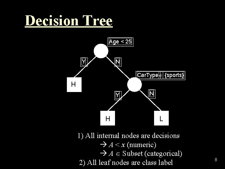 Decision Tree Age < 25 Y N Car. Type {sports} H Y H N