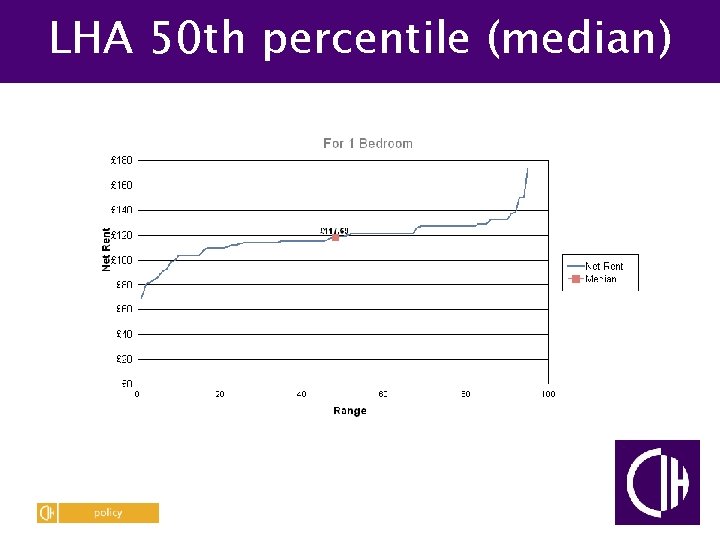 LHA 50 th percentile (median) 