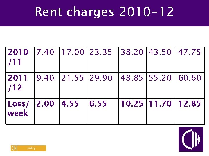 Rent charges 2010 -12 2010 7. 40 17. 00 23. 35 /11 38. 20