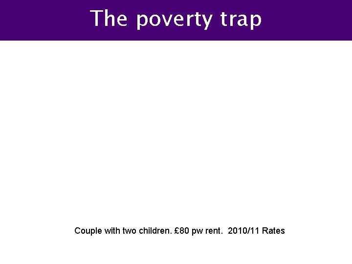 The poverty trap Couple with two children. £ 80 pw rent. 2010/11 Rates 