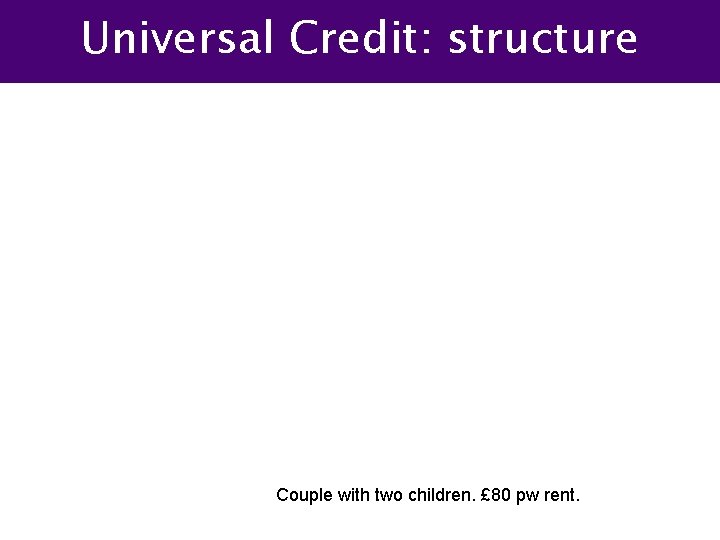 Universal Credit: structure Couple with two children. £ 80 pw rent. 