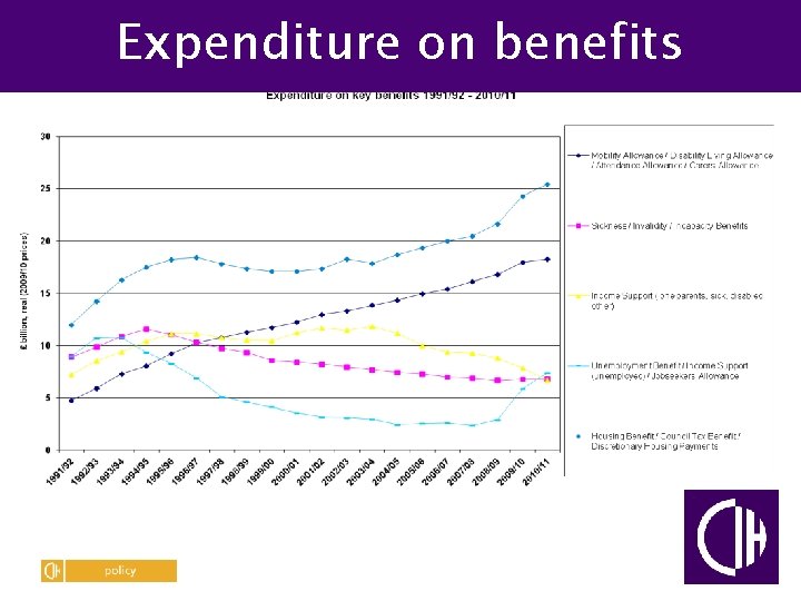 Expenditure on benefits 