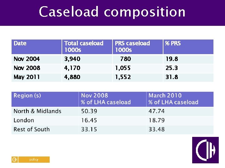 Caseload composition Date Total caseload 1000 s PRS caseload 1000 s % PRS Nov