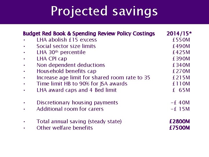 Projected savings Budget Red Book & Spending Review Policy Costings • LHA abolish £