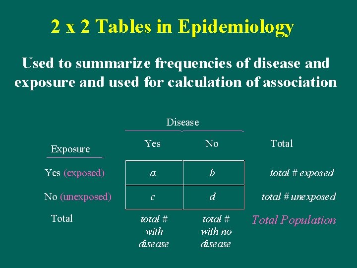 2 x 2 Tables in Epidemiology Used to summarize frequencies of disease and exposure