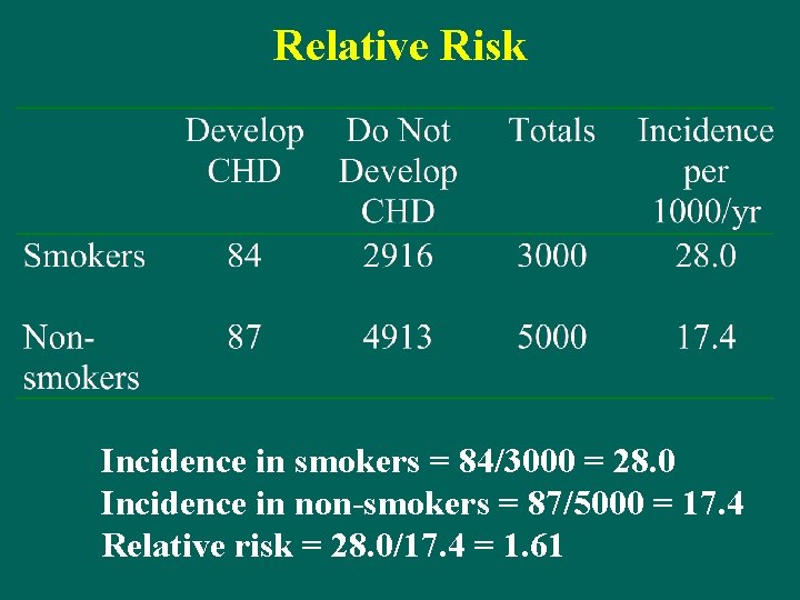 Relative Risk Incidence in smokers = 84/3000 = 28. 0 Incidence in non-smokers =