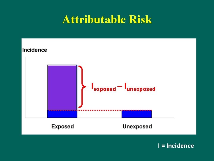 Attributable Risk Iexposed – Iunexposed I = Incidence 