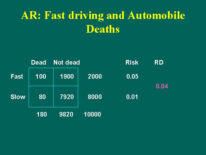 AR: Fast driving and Automobile Deaths Dead Fast 100 Not dead 1900 Risk 2000