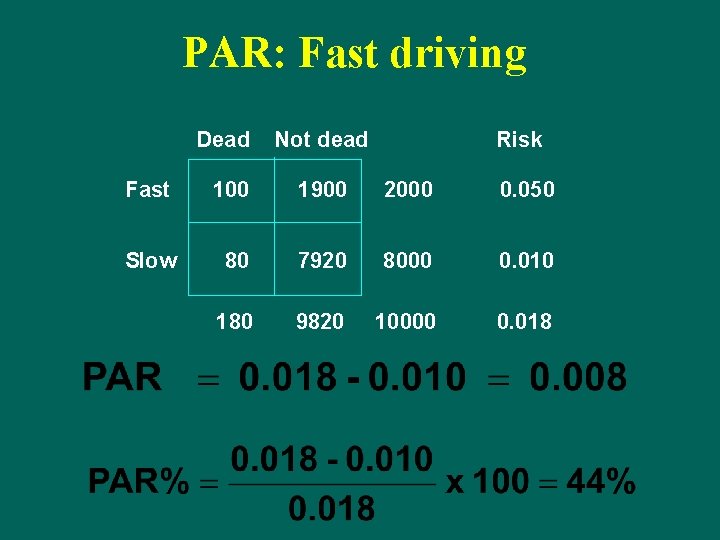 PAR: Fast driving Dead Not dead Risk Fast 100 1900 2000 0. 050 Slow