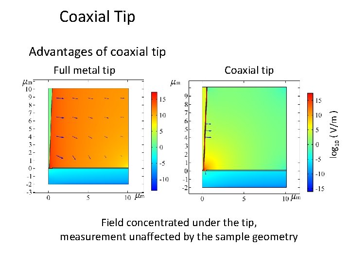 Coaxial Tip Advantages of coaxial tip Coaxial tip log 10 ( V/m ) Full