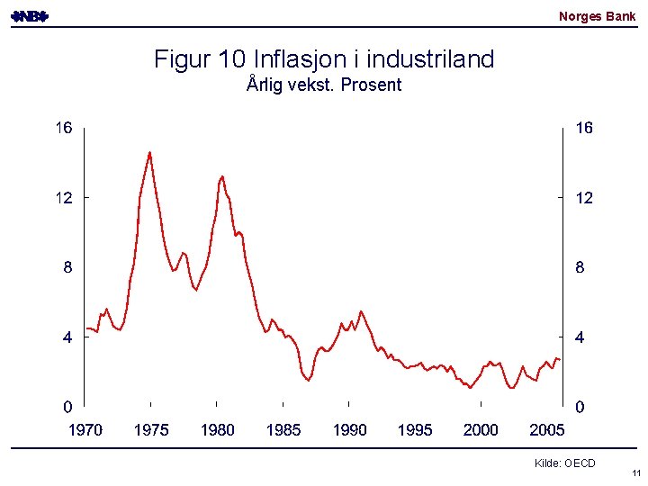 Norges Bank Figur 10 Inflasjon i industriland Årlig vekst. Prosent Kilde: OECD 11 