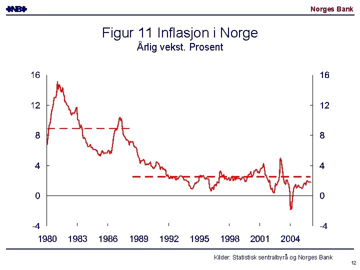 Norges Bank Figur 11 Inflasjon i Norge Årlig vekst. Prosent Kilder: Statistisk sentralbyrå og