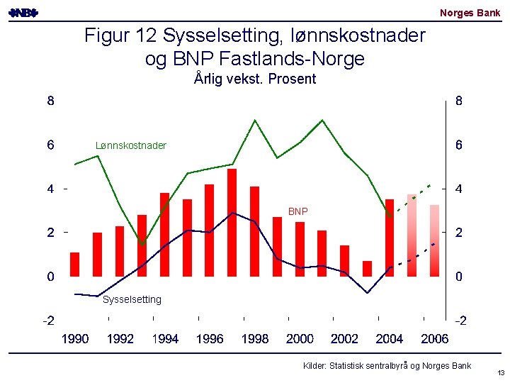 Norges Bank Figur 12 Sysselsetting, lønnskostnader og BNP Fastlands-Norge Årlig vekst. Prosent Lønnskostnader BNP