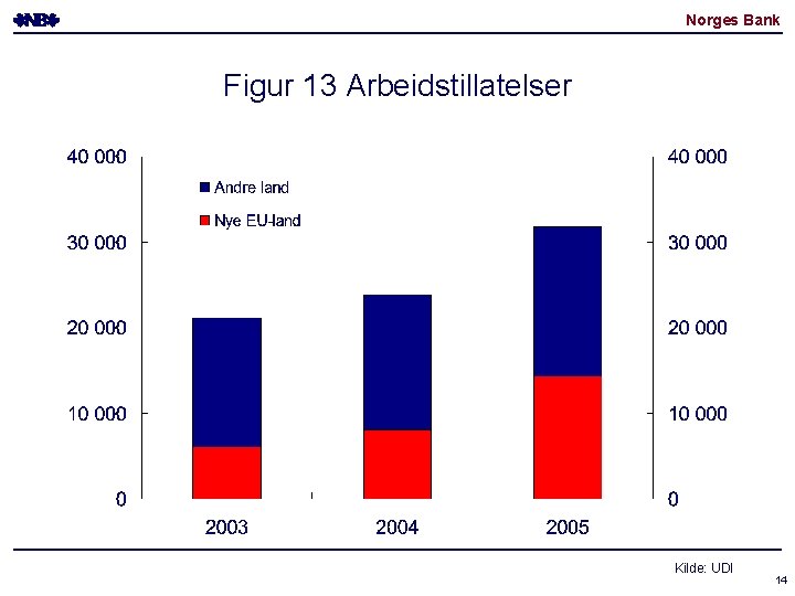 Norges Bank Figur 13 Arbeidstillatelser Kilde: UDI 14 