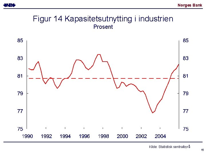 Norges Bank Figur 14 Kapasitetsutnytting i industrien Prosent Kilde: Statistisk sentralbyrå 15 