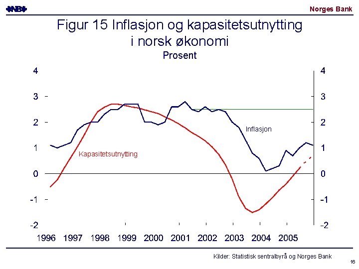 Norges Bank Figur 15 Inflasjon og kapasitetsutnytting i norsk økonomi Prosent Inflasjon Kapasitetsutnytting Kilder: