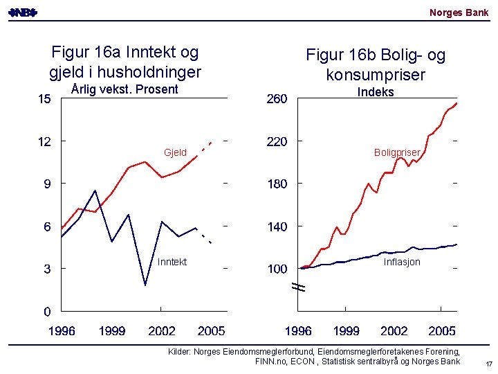 Norges Bank Figur 16 a Inntekt og gjeld i husholdninger Årlig vekst. Prosent Figur