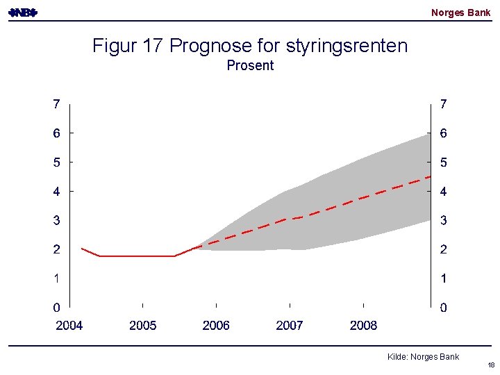 Norges Bank Figur 17 Prognose for styringsrenten Prosent Kilde: Norges Bank 18 