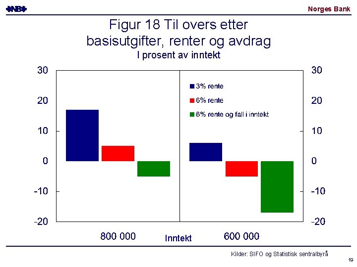 Norges Bank Figur 18 Til overs etter basisutgifter, renter og avdrag I prosent av