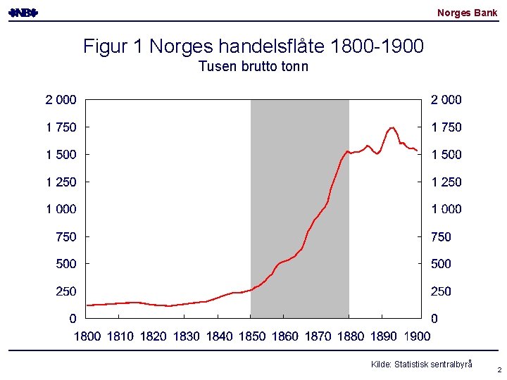 Norges Bank Figur 1 Norges handelsflåte 1800 -1900 Tusen brutto tonn Kilde: Statistisk sentralbyrå