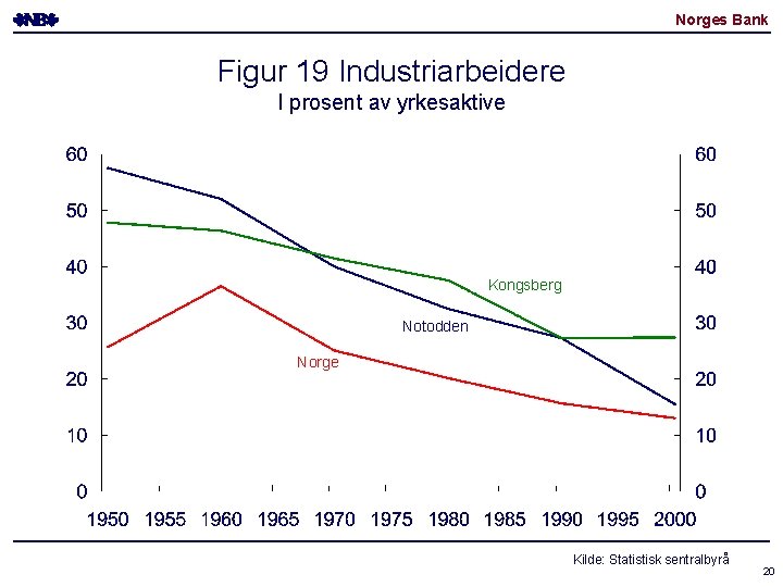 Norges Bank Figur 19 Industriarbeidere I prosent av yrkesaktive Kongsberg Notodden Norge Kilde: Statistisk